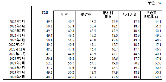 国家统计局：5月制造业采购经理指数（PMI）为48.8