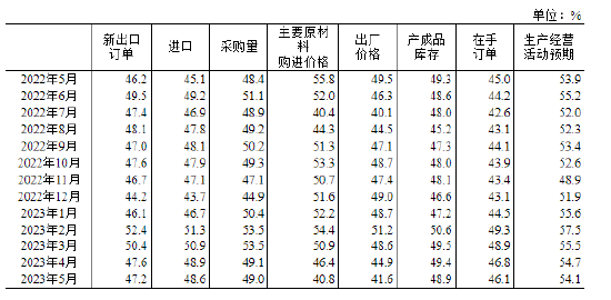 国家统计局：5月制造业采购经理指数（PMI）为48.8