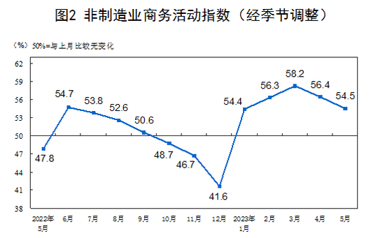 国家统计局：5月制造业采购经理指数（PMI）为48.8