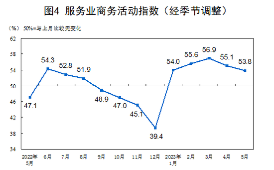 国家统计局：5月制造业采购经理指数（PMI）为48.8