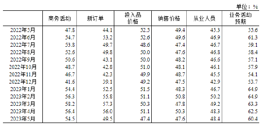 国家统计局：5月制造业采购经理指数（PMI）为48.8