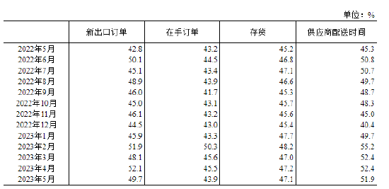 国家统计局：5月制造业采购经理指数（PMI）为48.8