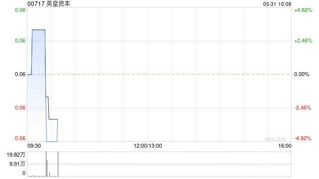 英皇资本发布中期业绩 股东应占溢利4522.3万港元同比扭亏为盈