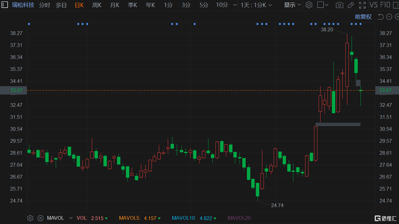 A股异动 | 瑞松科技连续3日回撤 股东拟减持公司不超6%股份