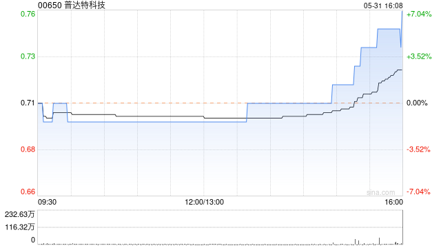 普达特科技尾盘拉升 股价现涨超5%