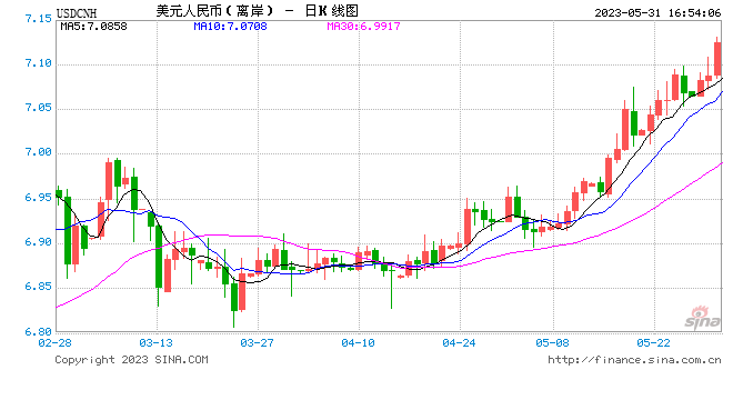 离岸人民币跌破7.12，日内贬值近350点