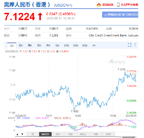 离岸人民币跌破7.12，日内贬值近350点