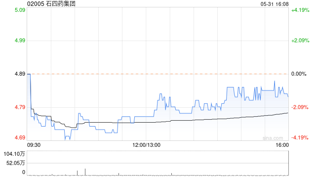 石四药集团5月31日注销70万股已回购股份