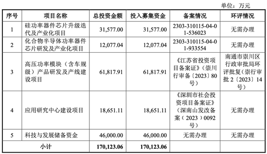 规模不足百人，却要IPO募资17亿！尚阳通还“骨折价”激励员工！