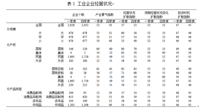 产业经济显著回暖 信心恢复还需时间