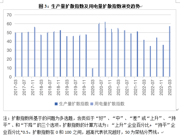 产业经济显著回暖 信心恢复还需时间