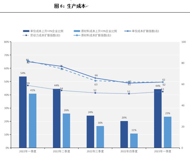 产业经济显著回暖 信心恢复还需时间