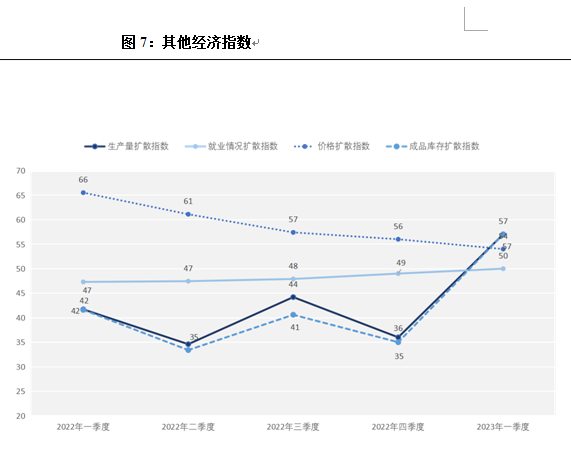 产业经济显著回暖 信心恢复还需时间