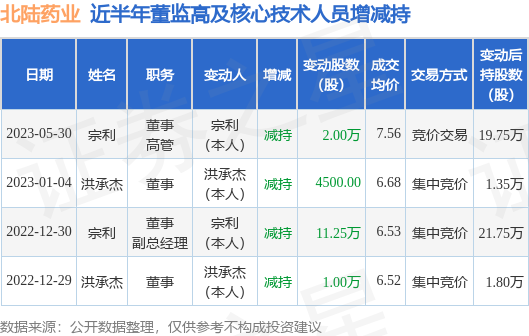 北陆药业：5月30日公司高管宗利减持公司股份合计2万股