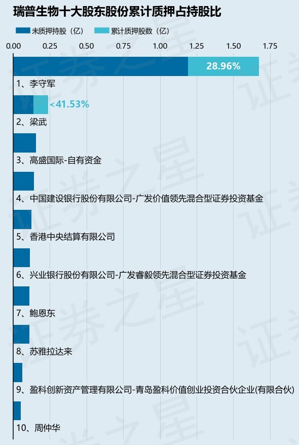 瑞普生物（300119）股东李守军质押1250万股，占总股本2.67%