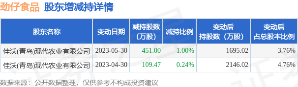 5月31日劲仔食品发布公告，其股东减持560.47万股