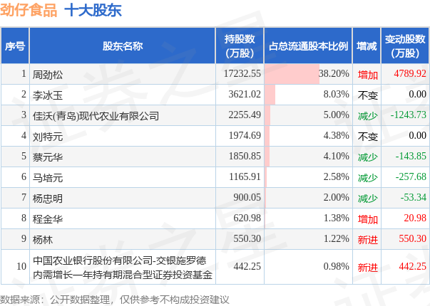 5月31日劲仔食品发布公告，其股东减持560.47万股