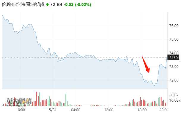 空头还在肆虐！国际油价继上日大跌后进一步下滑