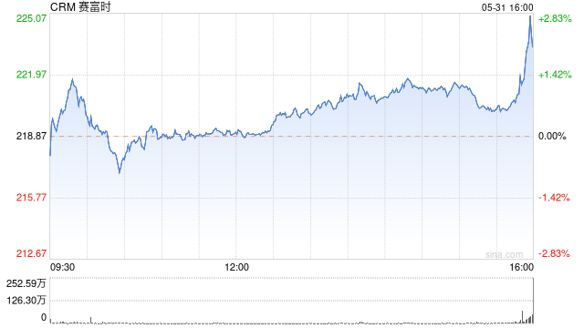 Salesforce第一财季营收82.47亿美元 净利润同比大增611%