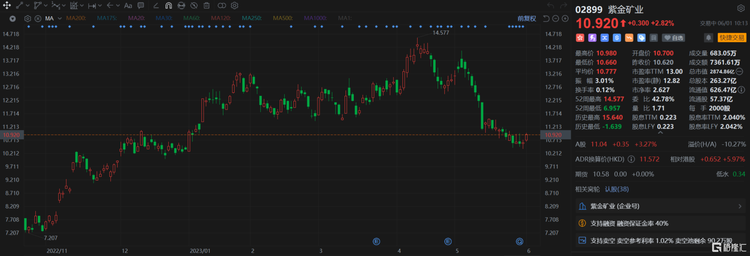 港股异动 | 紫金矿业(2899.HK)涨近3% 控股子公司巨龙铜业复产