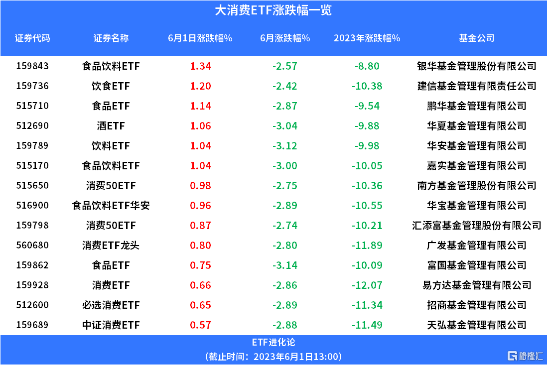 酒ETF、食品饮料ETF今年跌超10%，底部区间信号来了？