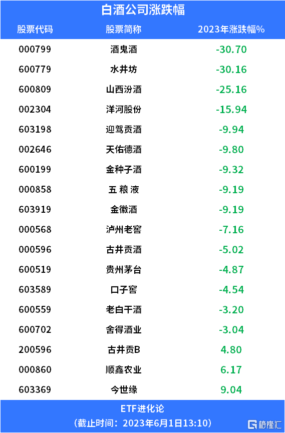 酒ETF、食品饮料ETF今年跌超10%，底部区间信号来了？