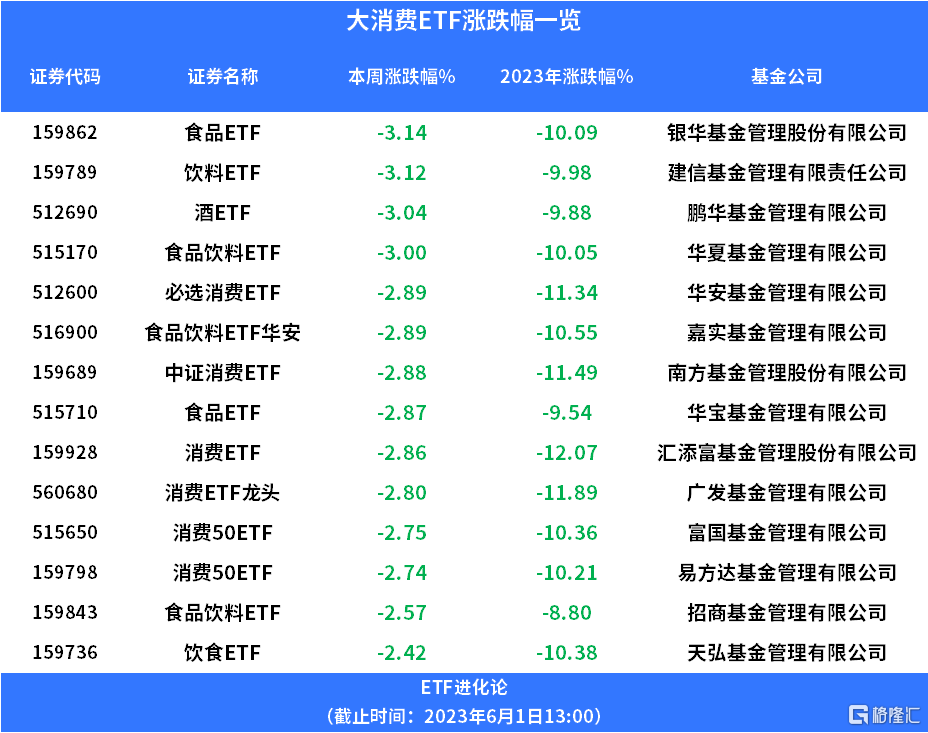 酒ETF、食品饮料ETF今年跌超10%，底部区间信号来了？