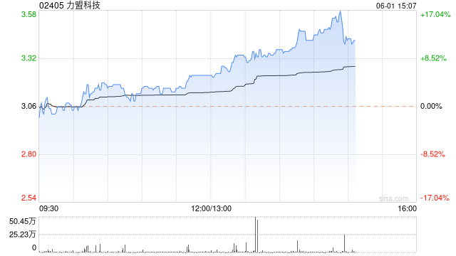 力盟科技午盘继续走高 股份现涨近14%