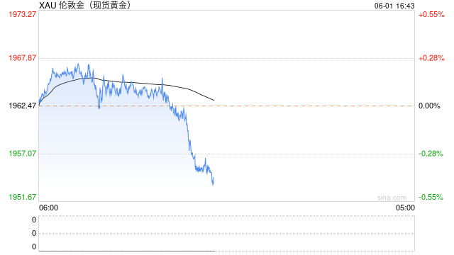 猝不及防！金价短线突然急跌近10美元 究竟发生了什么？