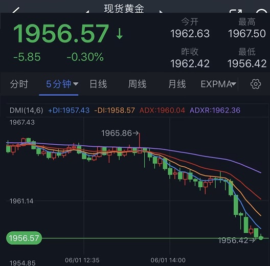 猝不及防！金价短线突然急跌近10美元 究竟发生了什么？