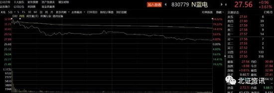 这只新股首日收涨！北交所过会企业总数突破220家