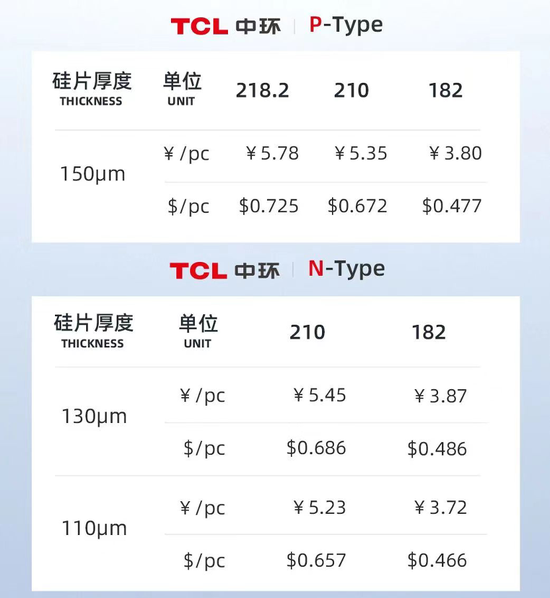 巨头宣布降价！光伏价格战全面打响