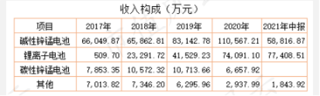 创始人深陷股权纠纷！收入和毛利率落后同行，力王股份靠电子烟“逆天改命”？