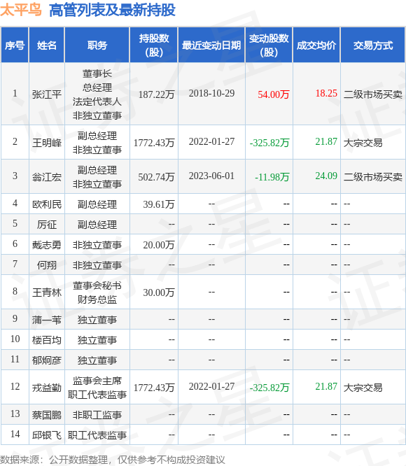 太平鸟：6月1日公司高管翁江宏减持公司股份合计11.98万股