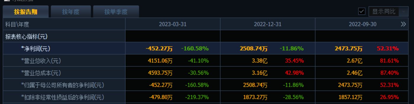 “脑机概念”出圈，亿通科技“蹭涨”后又紧急澄清，今日跌超10%