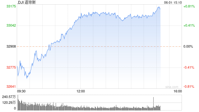 午盘：美股午盘走高 市场聚焦美债上限协议
