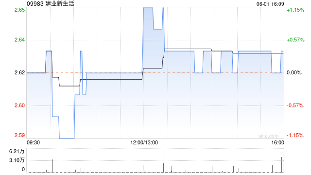 建业新生活6月1日斥资26.3万港元回购10万股