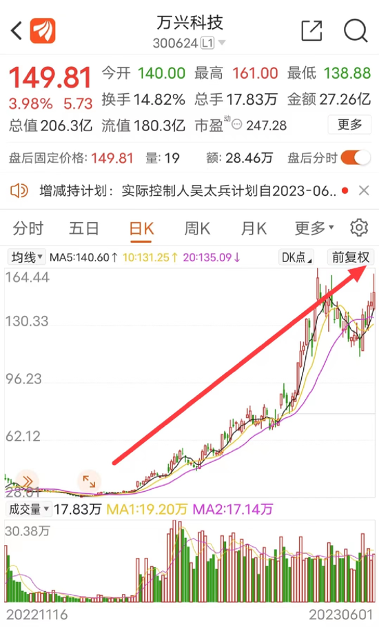 突发！万兴科技暴涨400%，实控人宣布减持！套现约3.1亿元