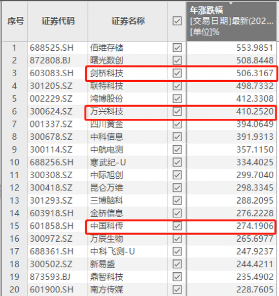 突发！万兴科技暴涨400%，实控人宣布减持！套现约3.1亿元