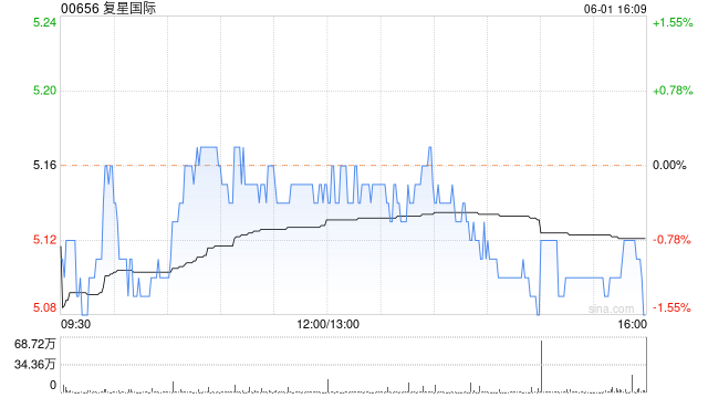 复星国际6月1日耗资约306.58万港元回购60万股
