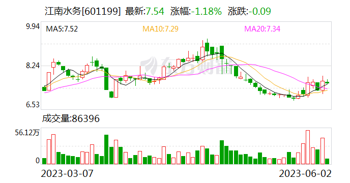 【调研快报】江南水务接待首创证券调研