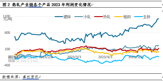 卓创资讯：价值链传导顺畅 热轧板卷短期利润向深加工领域聚集