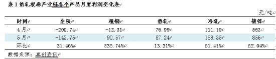 卓创资讯：价值链传导顺畅 热轧板卷短期利润向深加工领域聚集