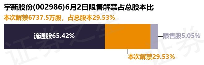 宇新股份（002986）6737.5万股限售股将于6月2日解禁上市，占总股本29.53%