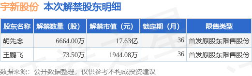 宇新股份（002986）6737.5万股限售股将于6月2日解禁上市，占总股本29.53%