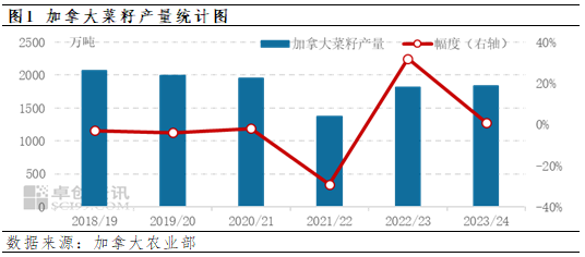 卓创资讯：加拿大农业部5月份报告解读——新季菜籽产量预期下调