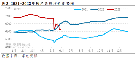 卓创资讯：加拿大农业部5月份报告解读——新季菜籽产量预期下调