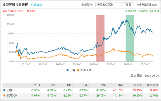 [新基]中信保诚远见成长发行：近百亿经理王睿掌舵 投资表现近两年-11.65%