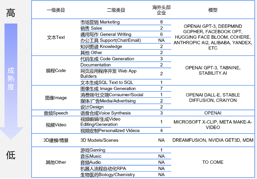 谁在布局生成式AI？一文详解生成式AI的行业应用版图