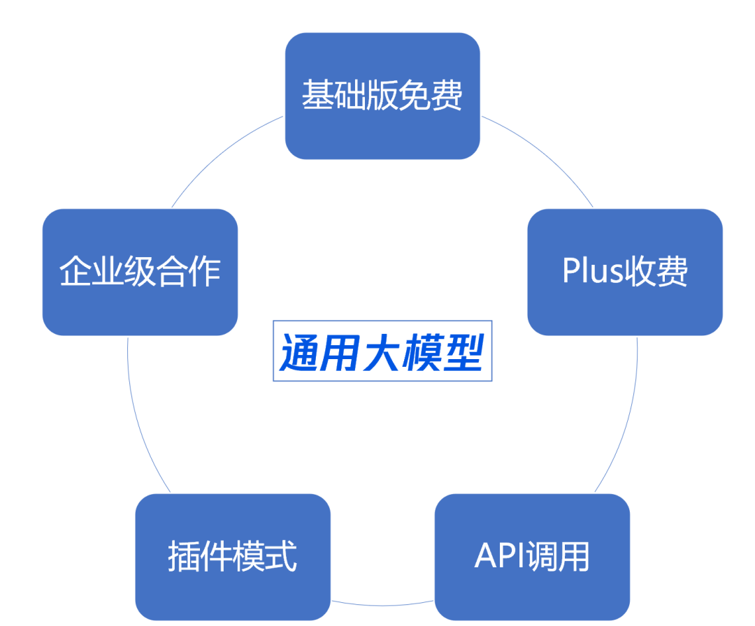 谁在布局生成式AI？一文详解生成式AI的行业应用版图